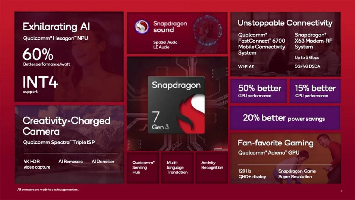 Qualcomm launches the Snapdragon 7s Gen 3