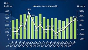 Analyzing Smartphone Market Share by Brand: Who Will Lead in 2024?