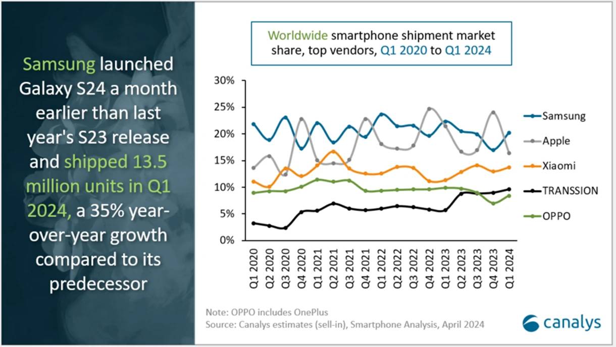 Analyzing Smartphone Market Share by Brand: Who Will Lead in 2024?