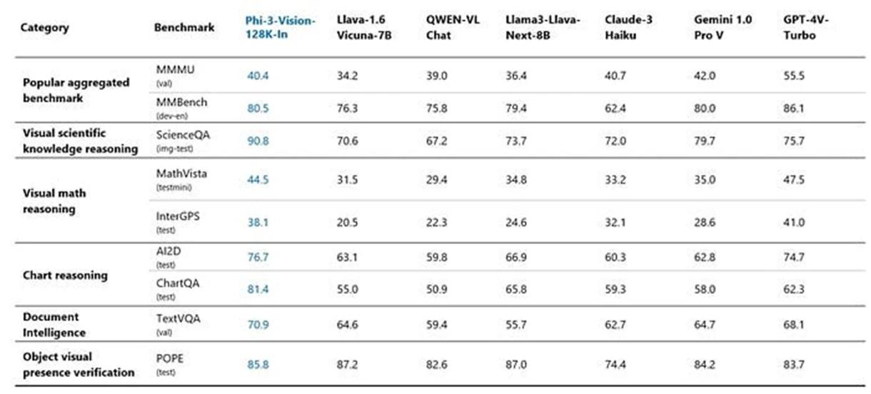 Microsoft Phi-3 Vision: A New Multimodal Eye-based AI Model Transforming AI