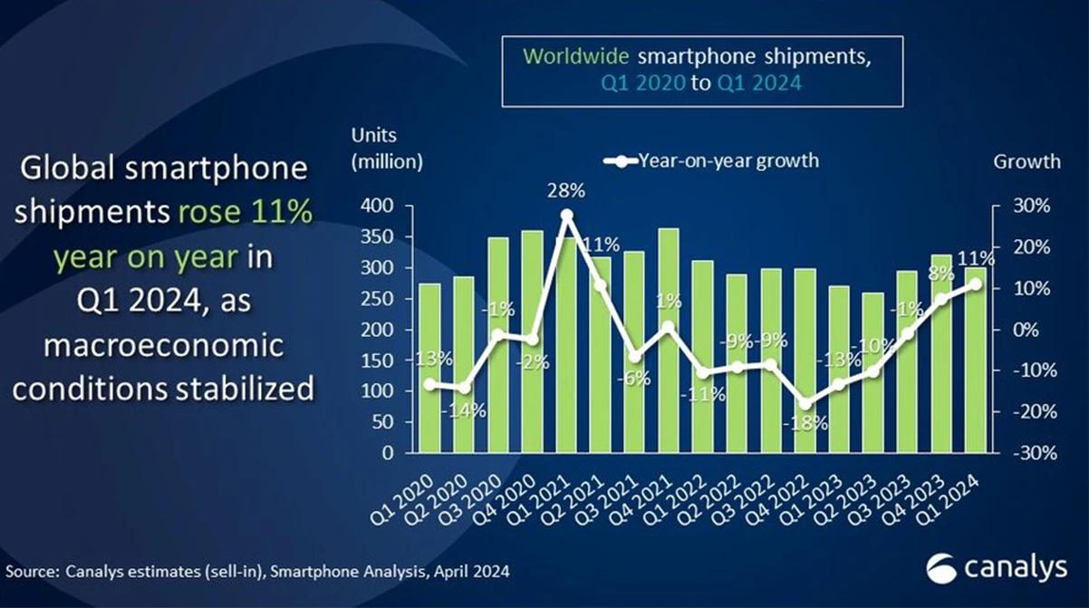 Analyzing Smartphone Market Share by Brand: Who Will Lead in 2024?