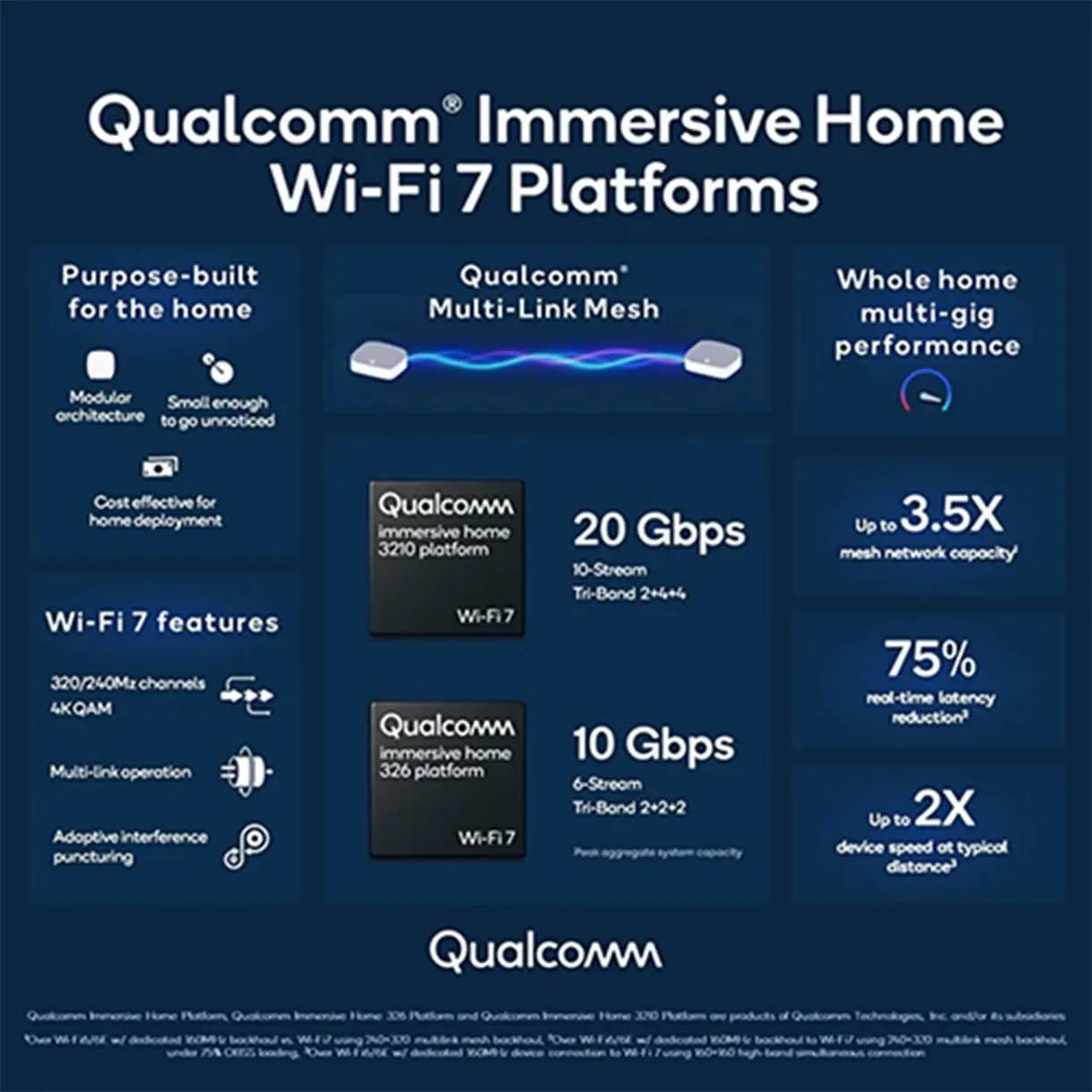 The Wi-Fi 7 Immersive Home Platform devices from Qualcomm could appear soon